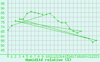 Courbe de l'humidit relative pour Crest (26)