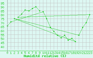 Courbe de l'humidit relative pour Saint-Maximin-la-Sainte-Baume (83)