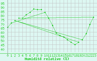 Courbe de l'humidit relative pour Saint-Etienne (42)