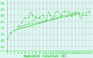Courbe de l'humidit relative pour Isle Of Man / Ronaldsway Airport