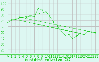 Courbe de l'humidit relative pour Dores Do Indaia