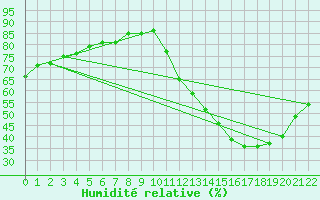 Courbe de l'humidit relative pour Itaobim