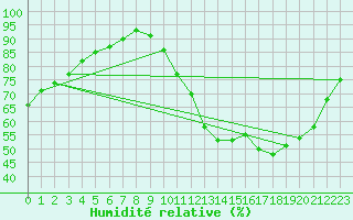 Courbe de l'humidit relative pour Bruxelles (Be)