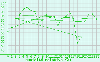 Courbe de l'humidit relative pour Nyhamn