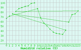 Courbe de l'humidit relative pour Tour-en-Sologne (41)