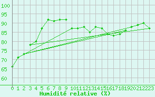 Courbe de l'humidit relative pour Wien / Hohe Warte
