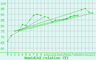 Courbe de l'humidit relative pour Prades-le-Lez - Le Viala (34)