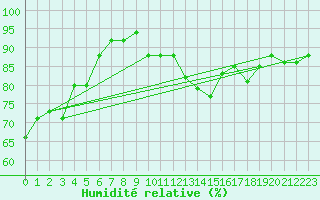 Courbe de l'humidit relative pour Calatayud