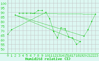 Courbe de l'humidit relative pour Mazeyrat-d'Allier (43)