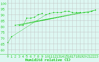 Courbe de l'humidit relative pour Cap Ferret (33)