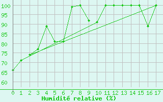 Courbe de l'humidit relative pour Kenora