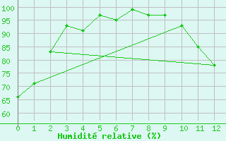 Courbe de l'humidit relative pour Grandes Bergeronnes