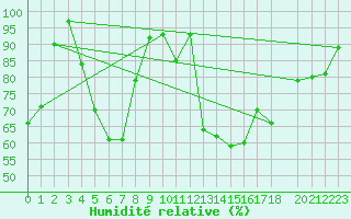 Courbe de l'humidit relative pour Anholt