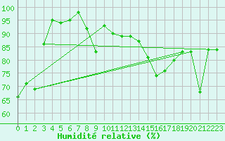 Courbe de l'humidit relative pour Lisca