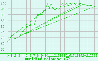 Courbe de l'humidit relative pour Shoream (UK)