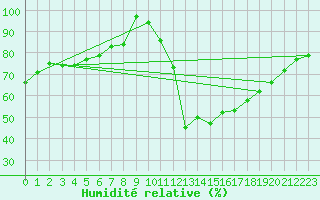 Courbe de l'humidit relative pour Carrion de Los Condes