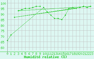 Courbe de l'humidit relative pour Deauville (14)