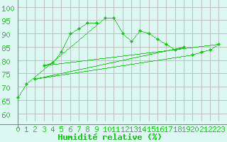 Courbe de l'humidit relative pour Dunkerque (59)
