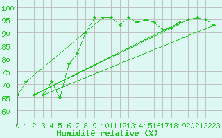Courbe de l'humidit relative pour Salla Varriotunturi
