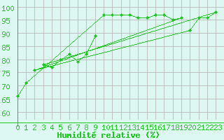 Courbe de l'humidit relative pour Saint-Bauzile (07)