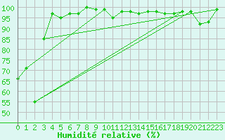 Courbe de l'humidit relative pour La Dle (Sw)