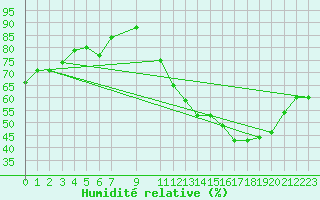 Courbe de l'humidit relative pour Sidrolandia