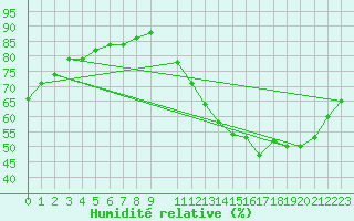 Courbe de l'humidit relative pour Sorriso