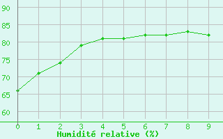 Courbe de l'humidit relative pour Montredon des Corbires (11)