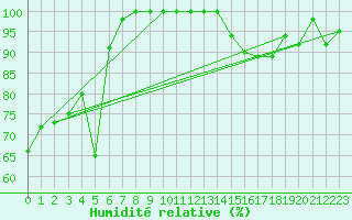 Courbe de l'humidit relative pour Leeds Bradford