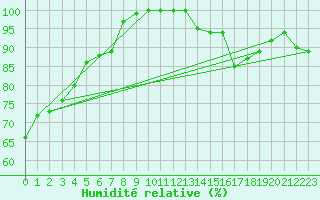 Courbe de l'humidit relative pour Mont-Aigoual (30)