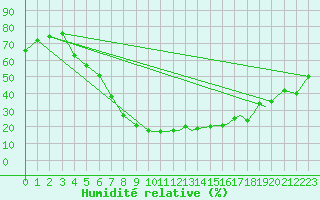 Courbe de l'humidit relative pour Mosjoen Kjaerstad