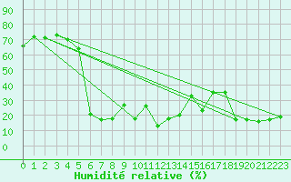 Courbe de l'humidit relative pour Gornergrat