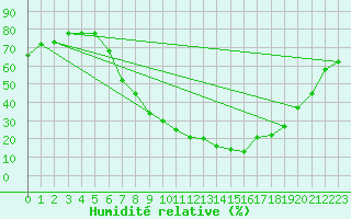 Courbe de l'humidit relative pour Flisa Ii