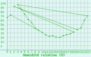Courbe de l'humidit relative pour Hoyerswerda