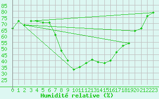 Courbe de l'humidit relative pour Bursa