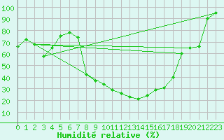 Courbe de l'humidit relative pour Brescia / Ghedi