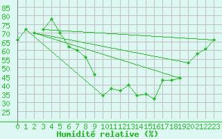 Courbe de l'humidit relative pour Osterfeld