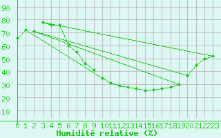Courbe de l'humidit relative pour Fribourg (All)