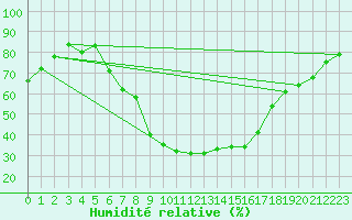 Courbe de l'humidit relative pour Cheb