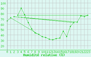 Courbe de l'humidit relative pour Budapest / Lorinc