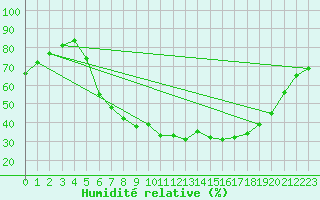 Courbe de l'humidit relative pour Offenbach Wetterpar