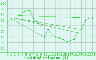 Courbe de l'humidit relative pour Sachsenheim