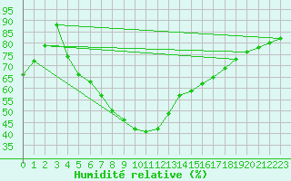 Courbe de l'humidit relative pour Hunge