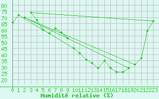 Courbe de l'humidit relative pour Cambrai / Epinoy (62)