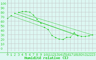 Courbe de l'humidit relative pour Valladolid