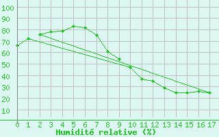 Courbe de l'humidit relative pour Valladolid