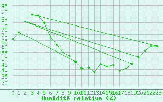 Courbe de l'humidit relative pour Warburg