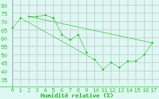 Courbe de l'humidit relative pour Oslo-Blindern