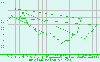 Courbe de l'humidit relative pour Izmir / Cigli
