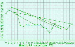 Courbe de l'humidit relative pour Van
